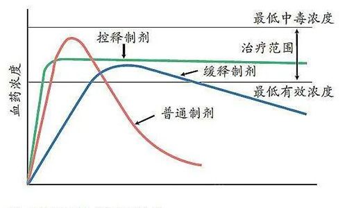 口服緩控釋